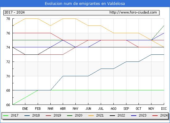 Evolucin de los emigrantes censados en el extranjero para el Municipio de Valdelosa
