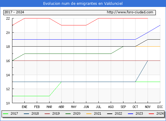 Evolucin de los emigrantes censados en el extranjero para el Municipio de Valdunciel