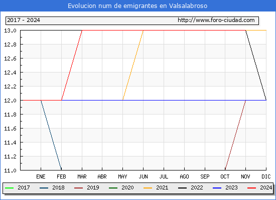 Evolucin de los emigrantes censados en el extranjero para el Municipio de Valsalabroso