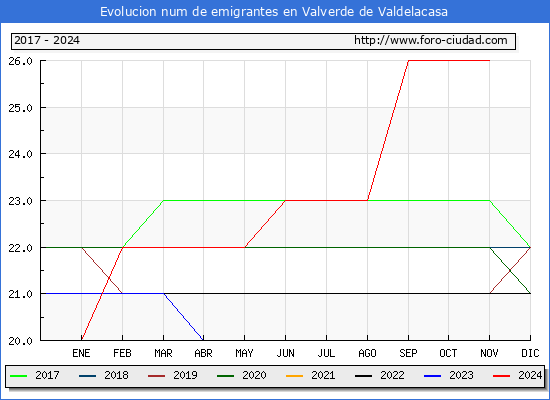 Evolucin de los emigrantes censados en el extranjero para el Municipio de Valverde de Valdelacasa