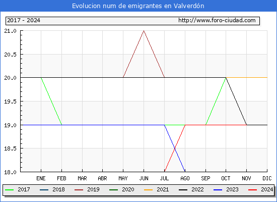 Evolucin de los emigrantes censados en el extranjero para el Municipio de Valverdn