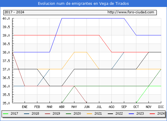 Evolucin de los emigrantes censados en el extranjero para el Municipio de Vega de Tirados