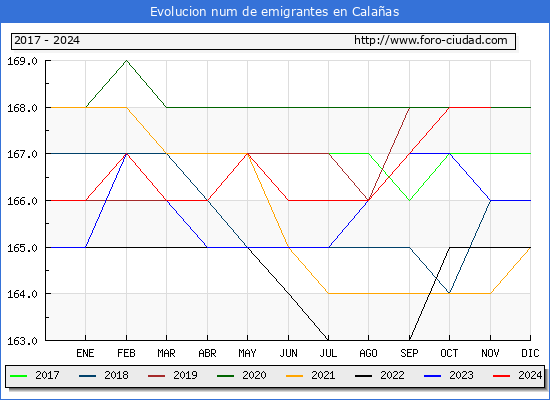 Evolucin de los emigrantes censados en el extranjero para el Municipio de Calaas