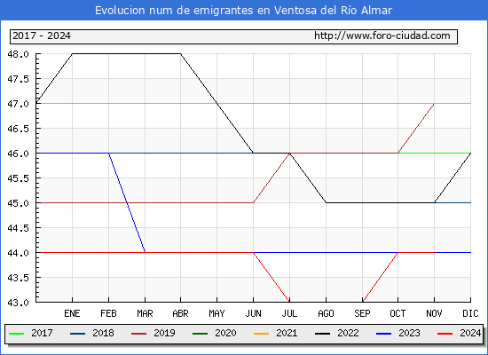 Evolucin de los emigrantes censados en el extranjero para el Municipio de Ventosa del Ro Almar