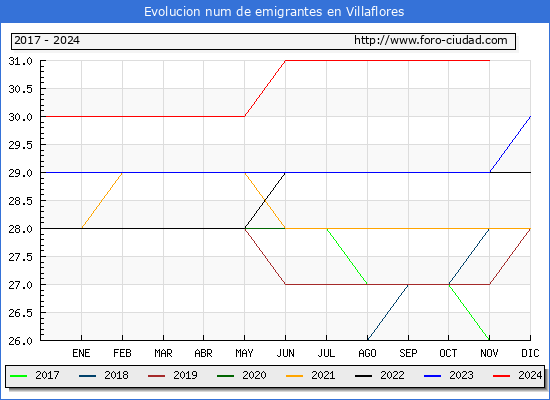 Evolucin de los emigrantes censados en el extranjero para el Municipio de Villaflores