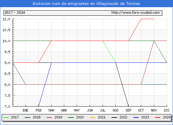 Evolucin de los emigrantes censados en el extranjero para el Municipio de Villagonzalo de Tormes