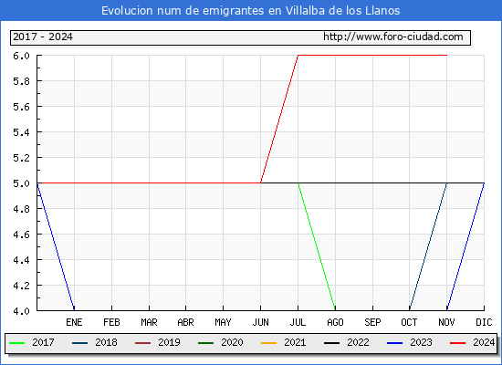 Evolucin de los emigrantes censados en el extranjero para el Municipio de Villalba de los Llanos