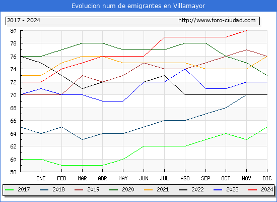 Evolucin de los emigrantes censados en el extranjero para el Municipio de Villamayor