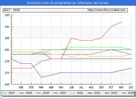 Evolucin de los emigrantes censados en el extranjero para el Municipio de Villanueva del Conde