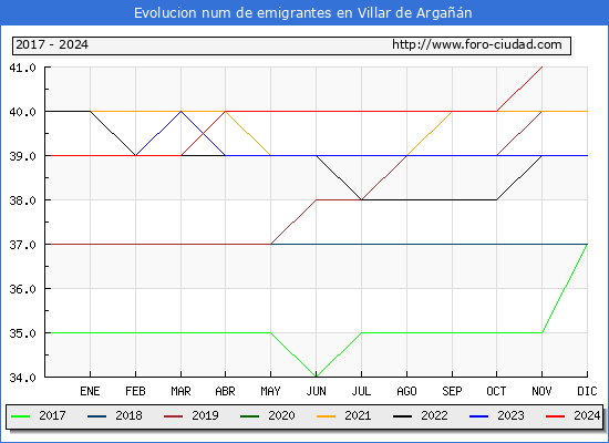 Evolucin de los emigrantes censados en el extranjero para el Municipio de Villar de Argan