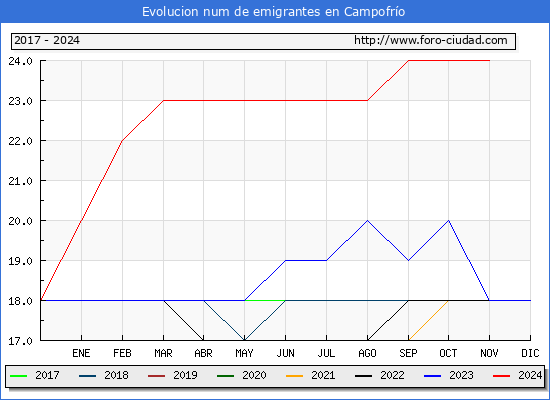 Evolucin de los emigrantes censados en el extranjero para el Municipio de Campofro
