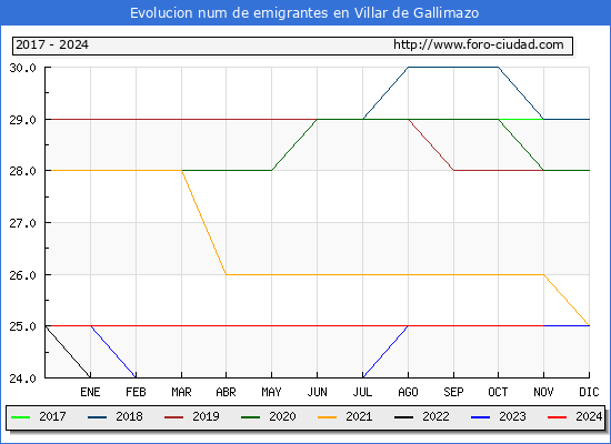 Evolucin de los emigrantes censados en el extranjero para el Municipio de Villar de Gallimazo