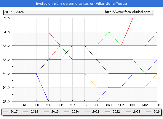 Evolucin de los emigrantes censados en el extranjero para el Municipio de Villar de la Yegua