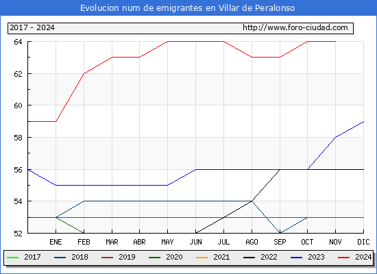 Evolucin de los emigrantes censados en el extranjero para el Municipio de Villar de Peralonso