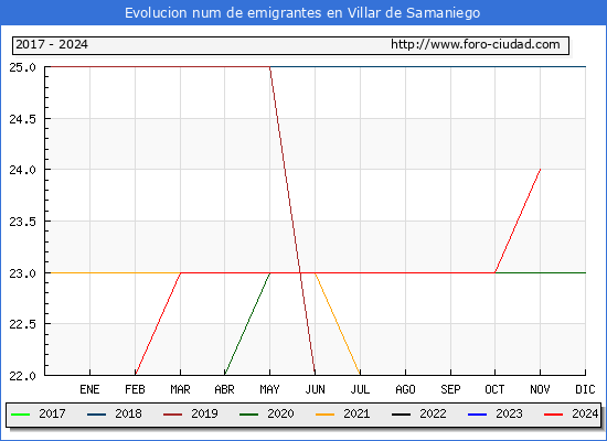 Evolucin de los emigrantes censados en el extranjero para el Municipio de Villar de Samaniego