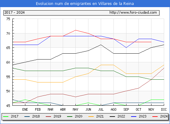 Evolucin de los emigrantes censados en el extranjero para el Municipio de Villares de la Reina