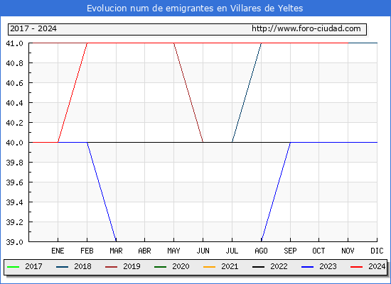 Evolucin de los emigrantes censados en el extranjero para el Municipio de Villares de Yeltes