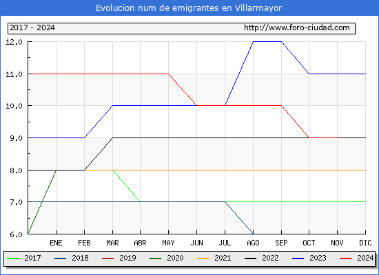 Evolucin de los emigrantes censados en el extranjero para el Municipio de Villarmayor