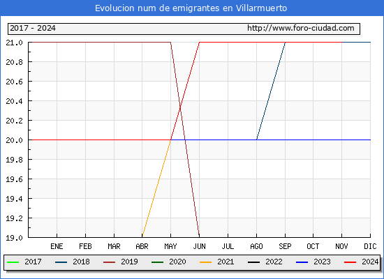 Evolucin de los emigrantes censados en el extranjero para el Municipio de Villarmuerto