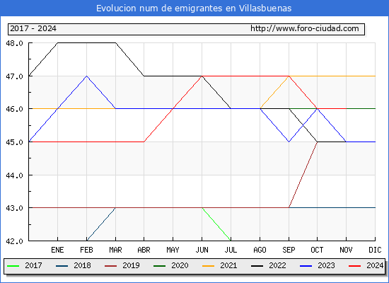 Evolucin de los emigrantes censados en el extranjero para el Municipio de Villasbuenas