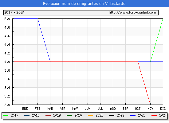 Evolucin de los emigrantes censados en el extranjero para el Municipio de Villasdardo