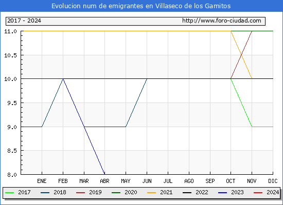Evolucin de los emigrantes censados en el extranjero para el Municipio de Villaseco de los Gamitos
