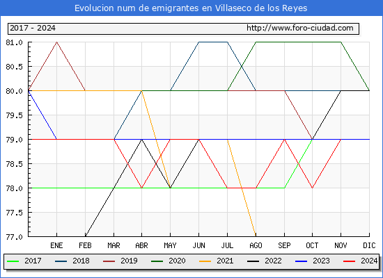 Evolucin de los emigrantes censados en el extranjero para el Municipio de Villaseco de los Reyes
