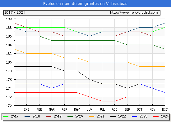 Evolucin de los emigrantes censados en el extranjero para el Municipio de Villasrubias