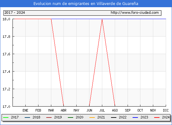 Evolucin de los emigrantes censados en el extranjero para el Municipio de Villaverde de Guarea