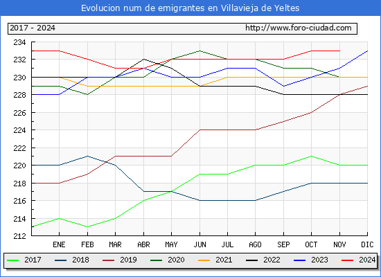 Evolucin de los emigrantes censados en el extranjero para el Municipio de Villavieja de Yeltes