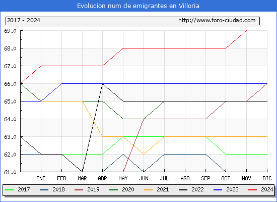 Evolucin de los emigrantes censados en el extranjero para el Municipio de Villoria