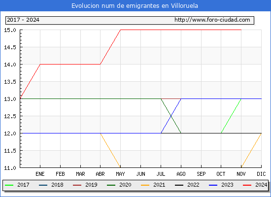 Evolucin de los emigrantes censados en el extranjero para el Municipio de Villoruela