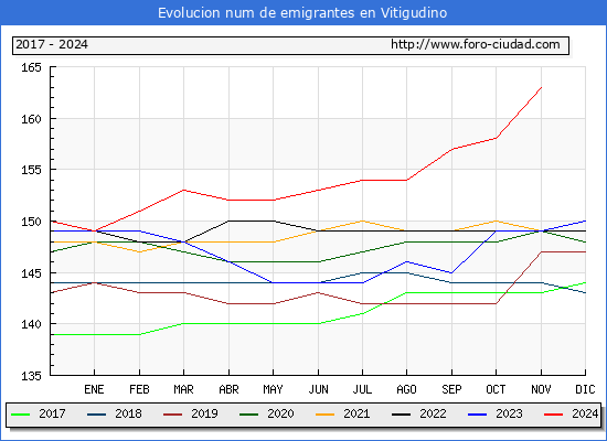 Evolucin de los emigrantes censados en el extranjero para el Municipio de Vitigudino