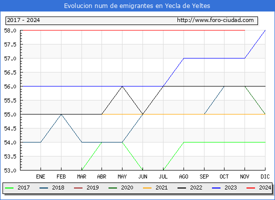 Evolucin de los emigrantes censados en el extranjero para el Municipio de Yecla de Yeltes