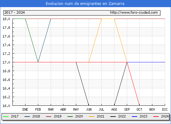 Evolucin de los emigrantes censados en el extranjero para el Municipio de Zamarra