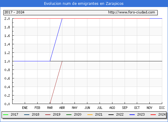 Evolucin de los emigrantes censados en el extranjero para el Municipio de Zarapicos