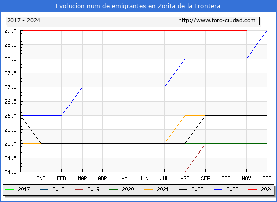 Evolucin de los emigrantes censados en el extranjero para el Municipio de Zorita de la Frontera