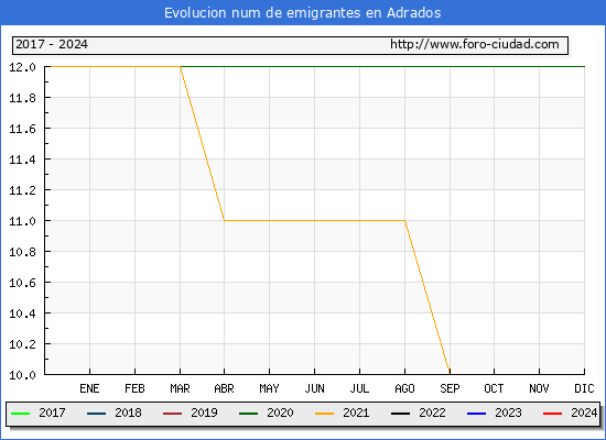 Evolucin de los emigrantes censados en el extranjero para el Municipio de Adrados