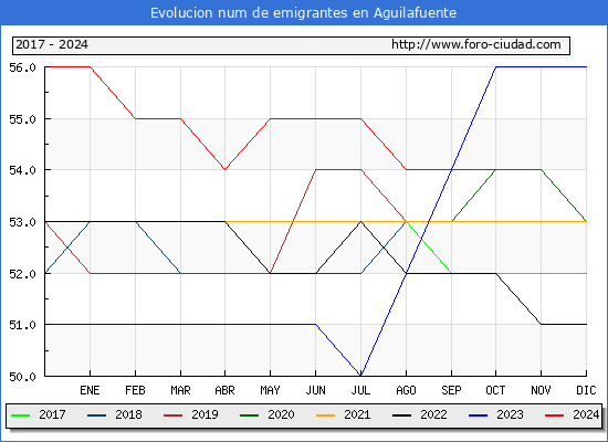 Evolucin de los emigrantes censados en el extranjero para el Municipio de Aguilafuente