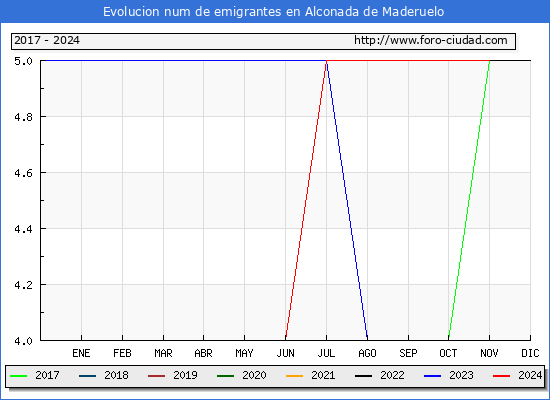 Evolucin de los emigrantes censados en el extranjero para el Municipio de Alconada de Maderuelo