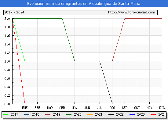 Evolucin de los emigrantes censados en el extranjero para el Municipio de Aldealengua de Santa Mara