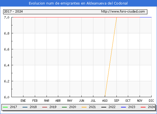 Evolucin de los emigrantes censados en el extranjero para el Municipio de Aldeanueva del Codonal