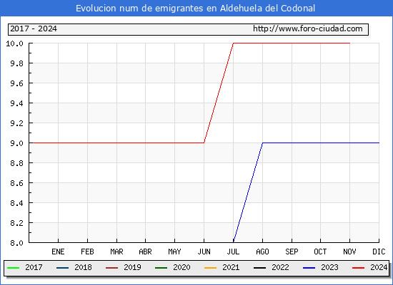 Evolucin de los emigrantes censados en el extranjero para el Municipio de Aldehuela del Codonal