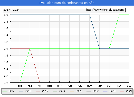 Evolucin de los emigrantes censados en el extranjero para el Municipio de Ae