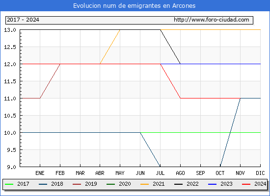Evolucin de los emigrantes censados en el extranjero para el Municipio de Arcones