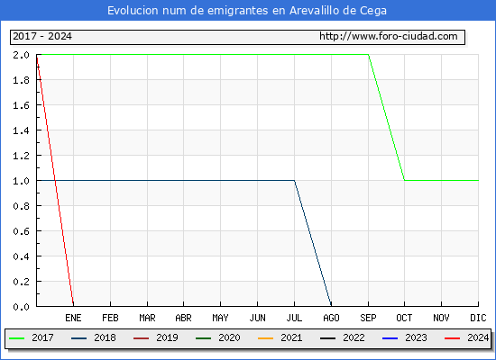 Evolucin de los emigrantes censados en el extranjero para el Municipio de Arevalillo de Cega