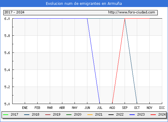 Evolucin de los emigrantes censados en el extranjero para el Municipio de Armua