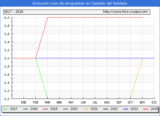 Evolucin de los emigrantes censados en el extranjero para el Municipio de Castao del Robledo