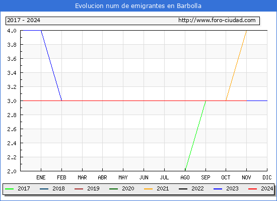 Evolucin de los emigrantes censados en el extranjero para el Municipio de Barbolla