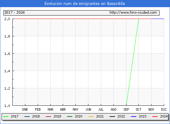 Evolucin de los emigrantes censados en el extranjero para el Municipio de Basardilla